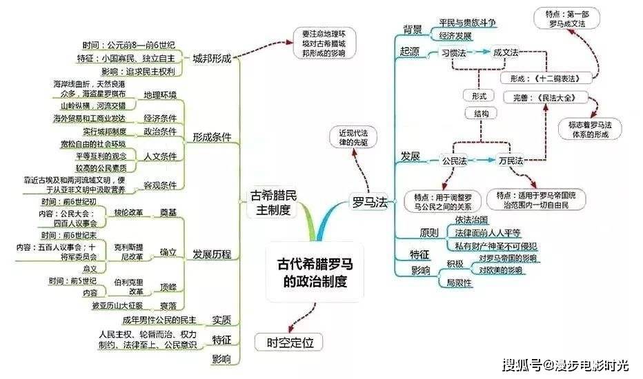 2020中考历史 世界史核心考点大全