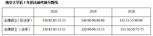 南京大学2020非法学_2020南京大学法硕分数线:非法学方向,对比