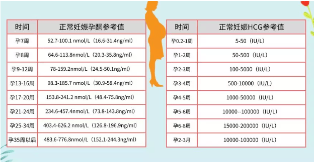 孕酮不是越高越好,能维持在30ng/ml(约95nmol/l)以上