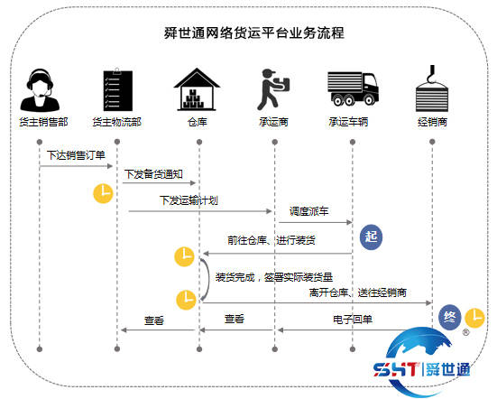 图15:网络货运平台业务模式