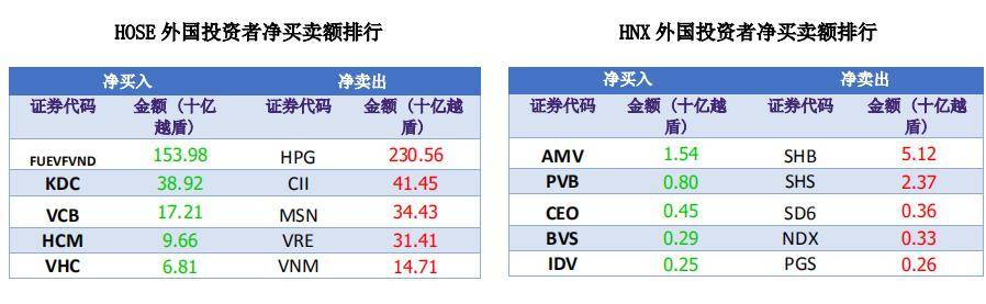 原创资金流持续涌入市场，胡志明交易所收盘集合竞价时系统出现故障！