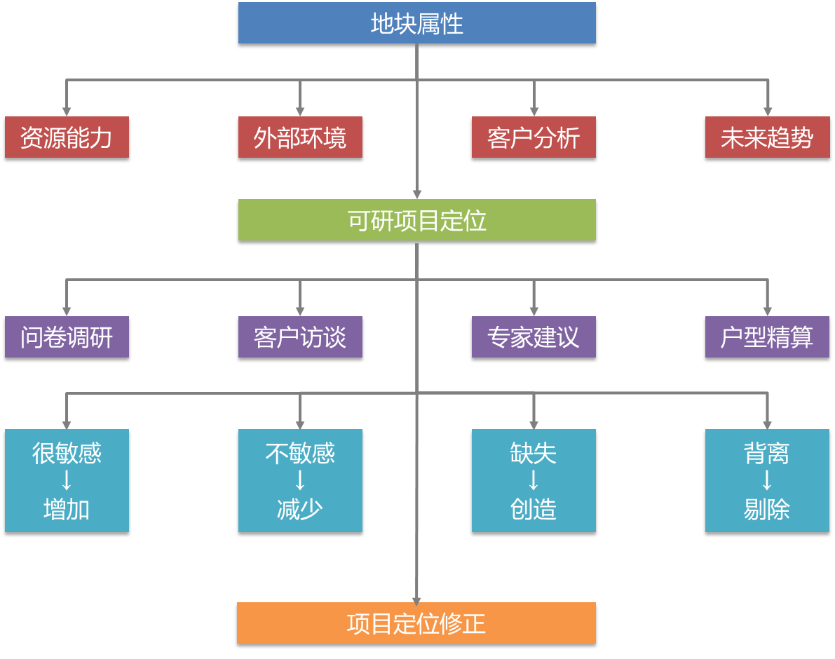 在这一阶段,我们要尽可能多的获取外部信息,通过定性的判断和定量的