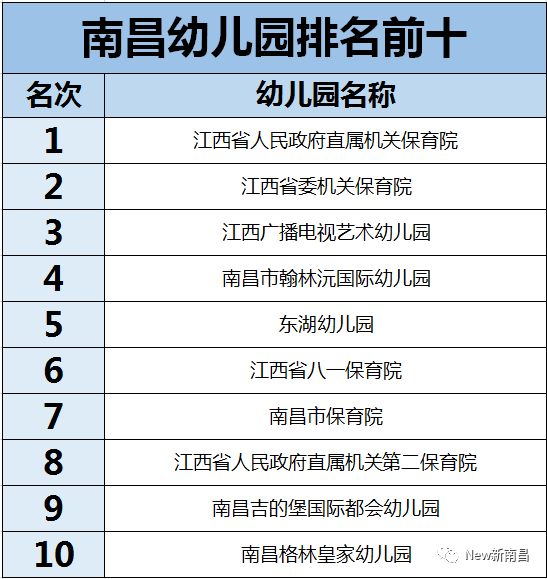 南昌初中排名一排名%_2020南昌最新学校排名top10!从幼儿园、小学、中学到