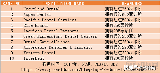 IDSO齿科联盟：为口腔诊所提供全生命周期解决方案