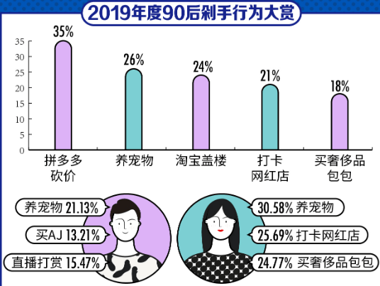 90后的“月光”怪圈|拆东墙补西墙的行为作何解释？