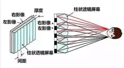 从裸眼3d技术看led显示的发展趋势