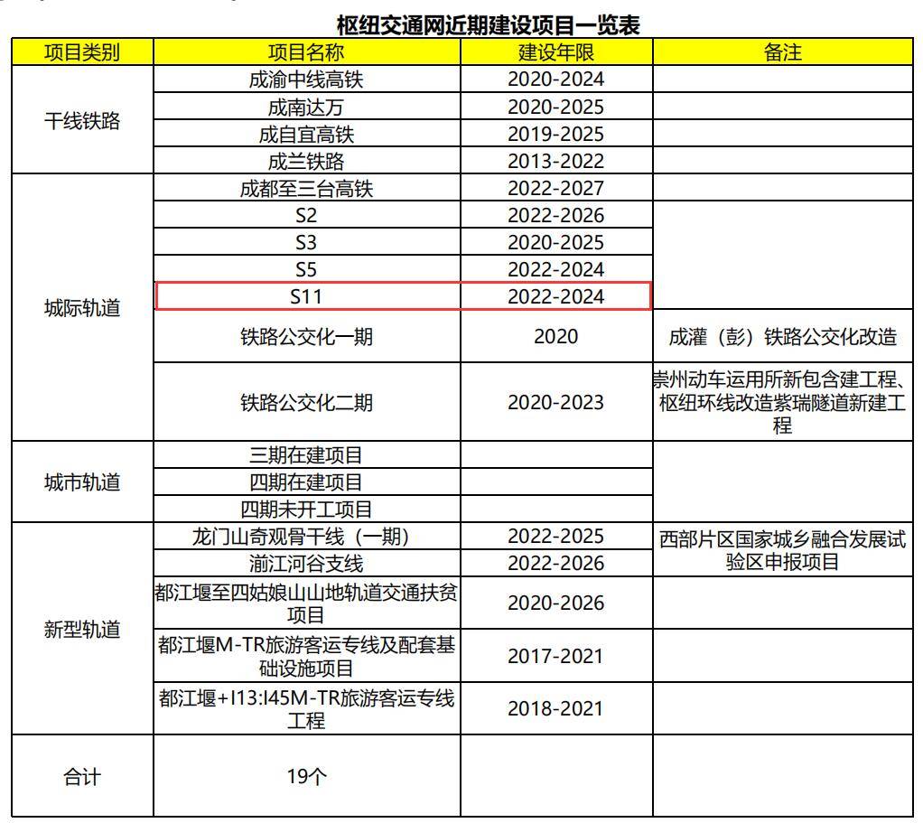 成都市域铁路s1,s10,s11号线新规划最全解析篇