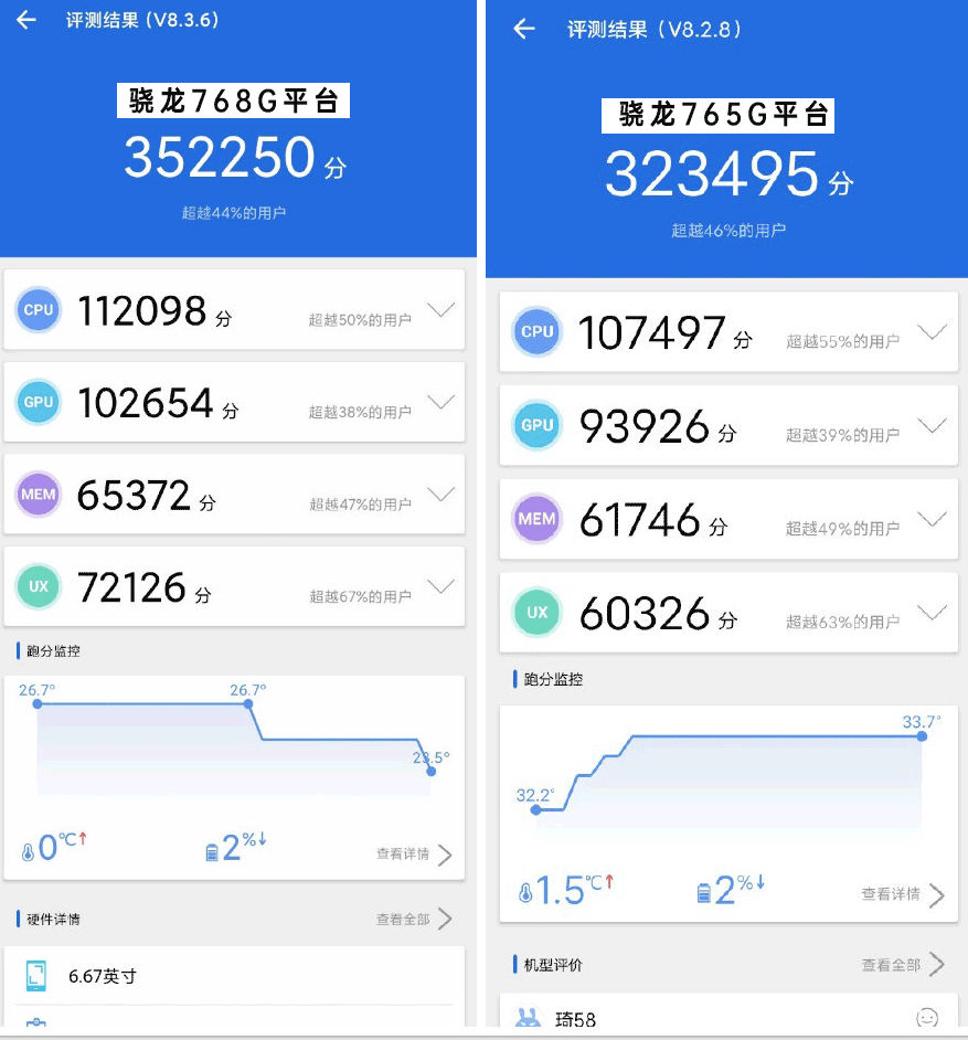 在安兔兔跑分中,骁龙765g的设备拿下了32万分,而搭载骁龙768g的设备拿