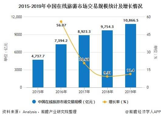 2020年中国在线旅游行业市场分析市场规模突破万亿元市场竞争格局三大