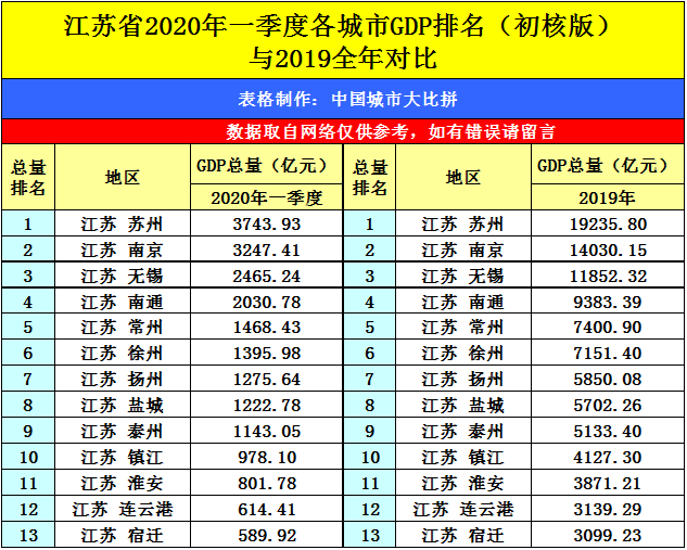 镇江2020年gdp