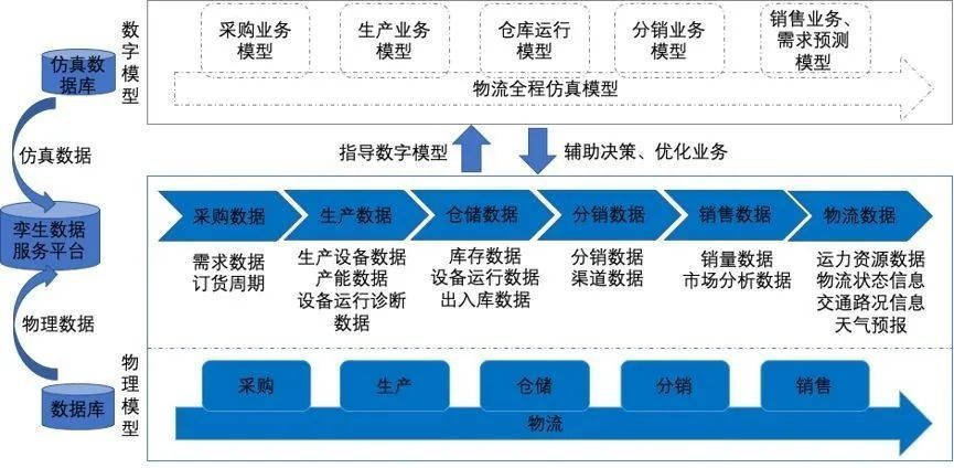 数字孪生:如何用数字空间重建智能仓库世界?