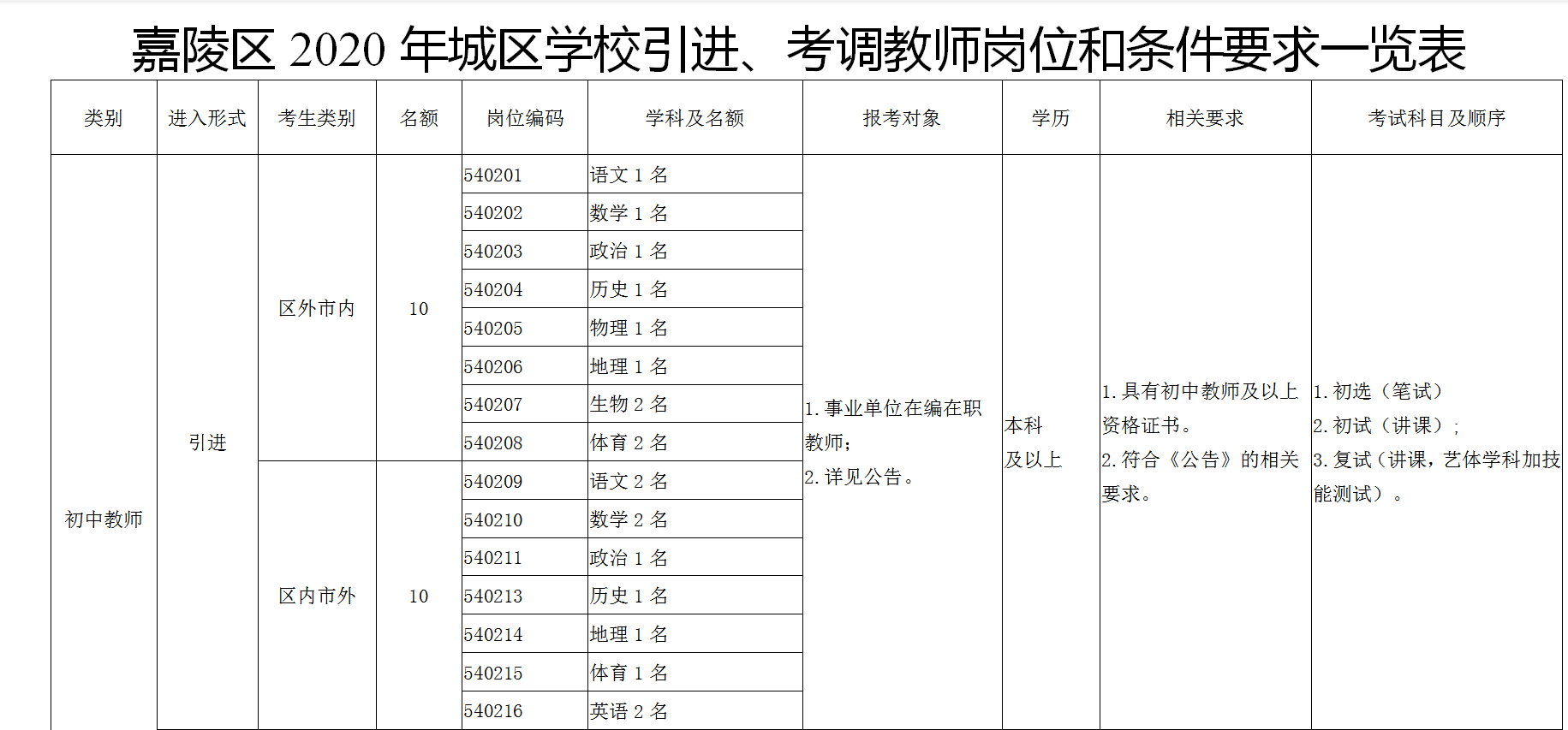 2020嘉陵教师排名_快!2020南充嘉陵城区学校招聘教师,共计160人!