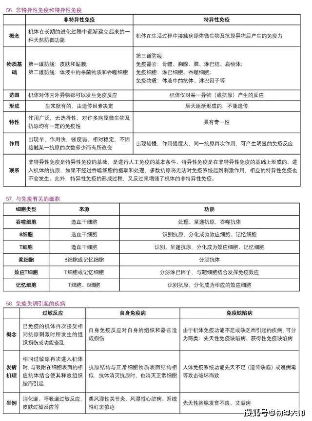 表格|高中生物:用表格帮你整理三年知识点!高中生非常有用的资料!