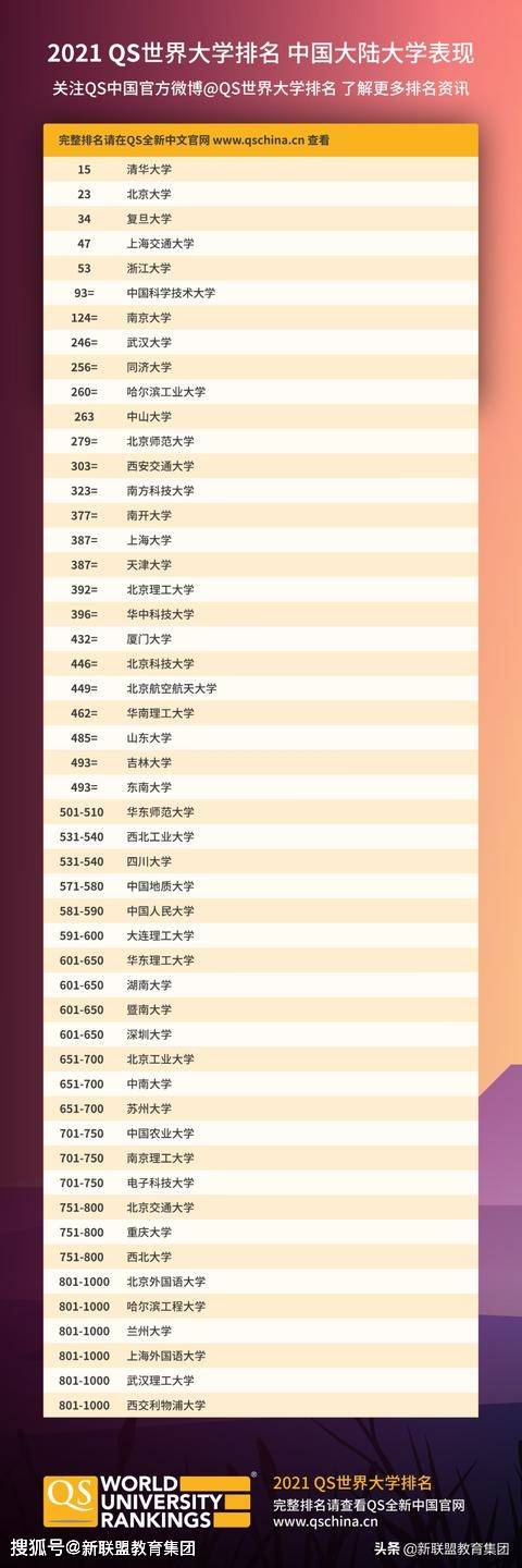 2021世界100帅名单完整,2020世界100帅名单完整 2021qs世界大学排名发布!41所中国内地高校上榜