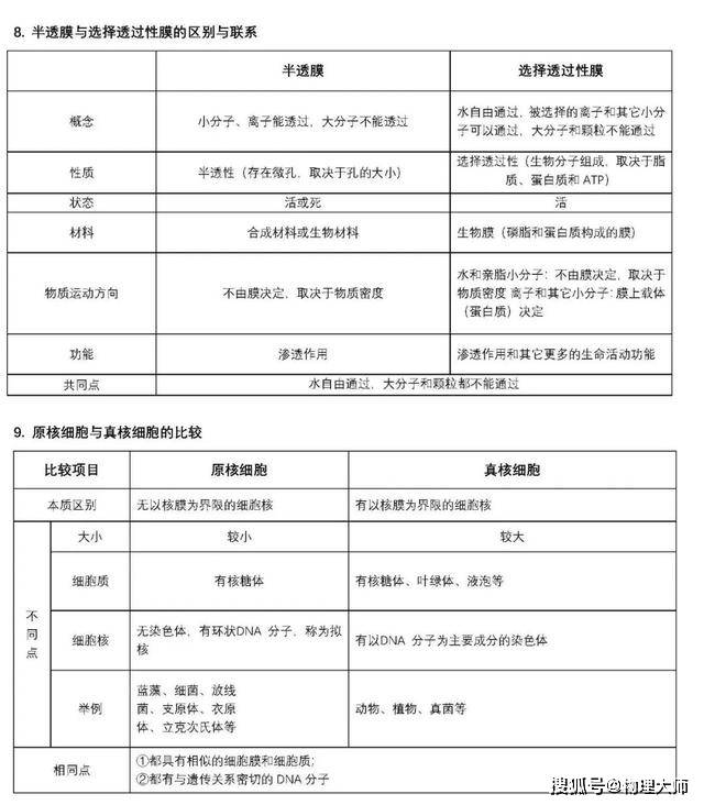 表格|高中生物:用表格帮你整理三年知识点!高中生非常有用的资料!