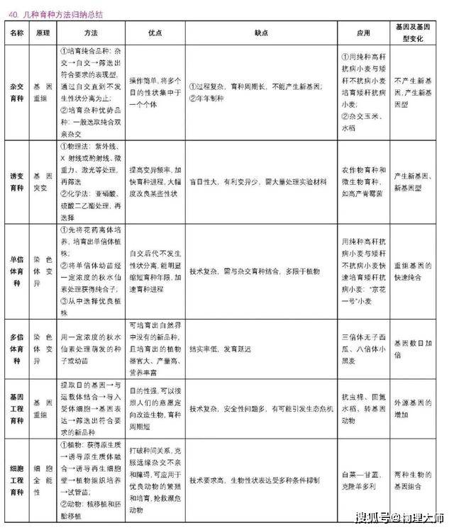 表格|高中生物:用表格帮你整理三年知识点!高中生非常有用的资料!