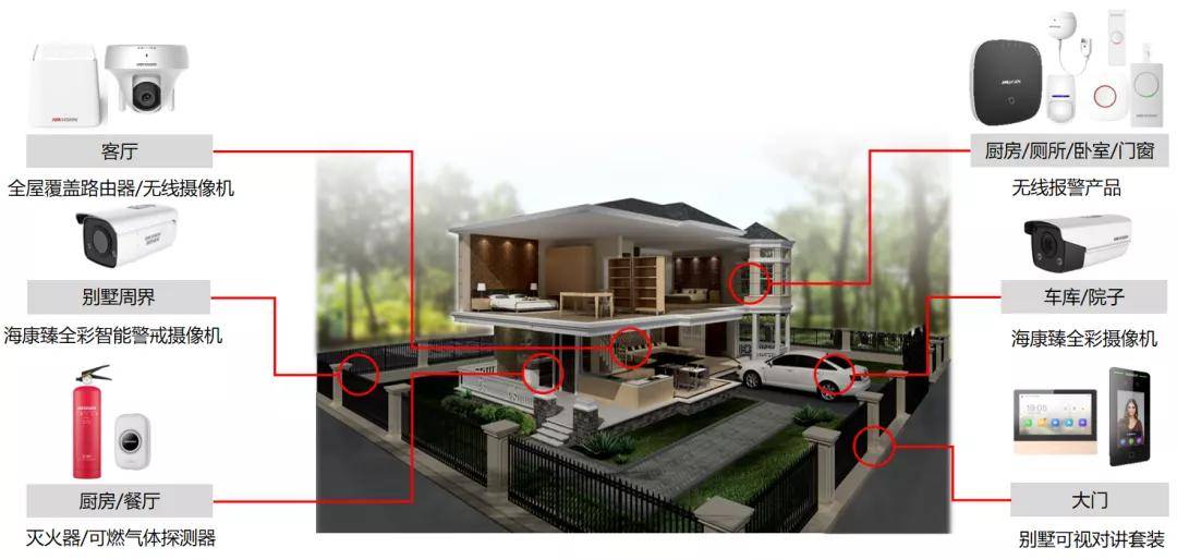 这套「别墅综合安防解决方案」赶紧学起来!