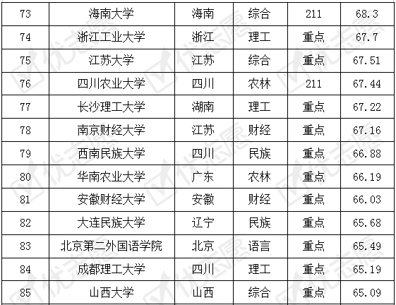 贸易|这三所大学报考热度高！国际经济与贸易专业考取难度排名出炉