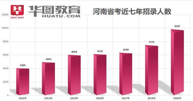 河南省人口数量_2021年国考公告今日发布 河南招录1036人,应届生占比超六成