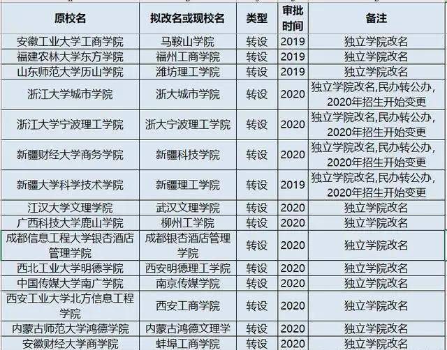6所独立学院转设民办本科,4所学院升大学,分数要涨
