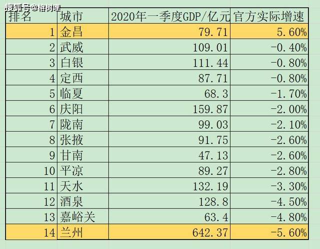 2020年兰州第一季度gdp_塞上煤城石嘴山的2020年一季度GDP出炉,在宁夏排名第几(3)