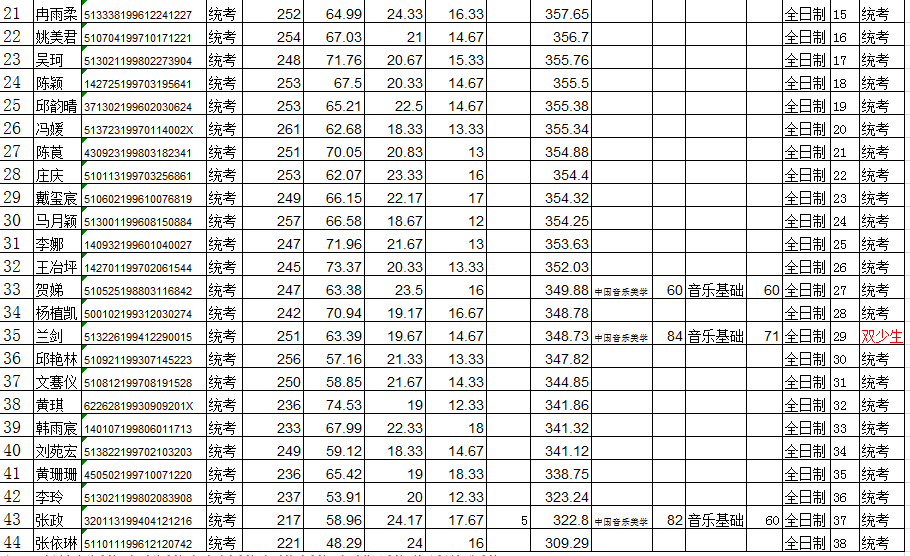 四川师范大学2020年音乐学院研究生招生复试成绩公示