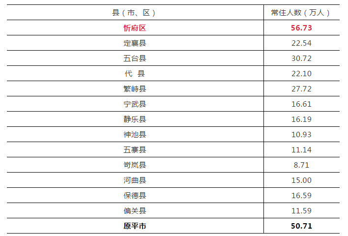 忻州全市有多少人?最新统计出来了