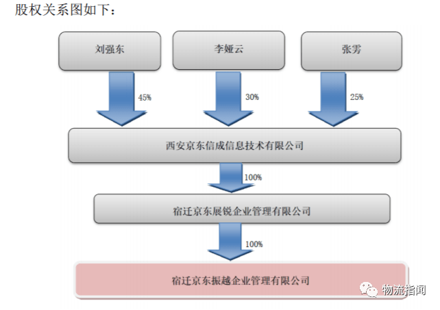 宿迁京东振越企业管理有限公司股权关系图