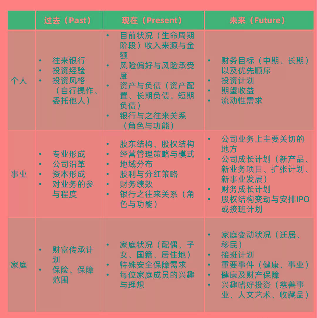 通过九宫格我们可以清楚地知道客户哪些维度的信息,那么如何透过这些