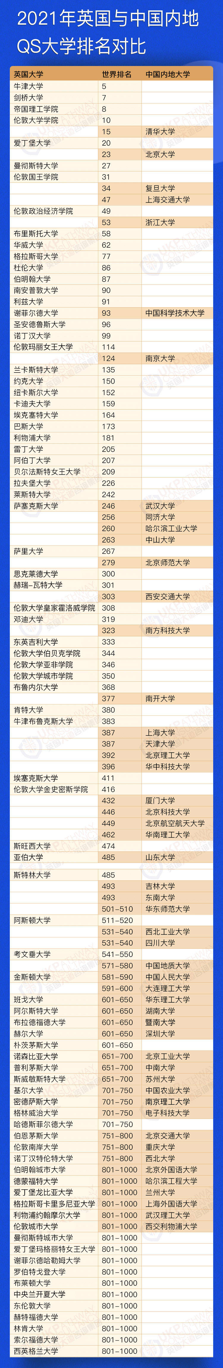 知识科普|你在英国读的大学相当于国内哪所大学？最新QS排名对比！