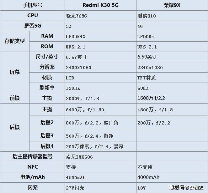 原创5g手机降到4g手机价格红米k30降到新低价性能碾压荣耀9x