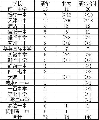 【2019天津市清北录取高中排名】