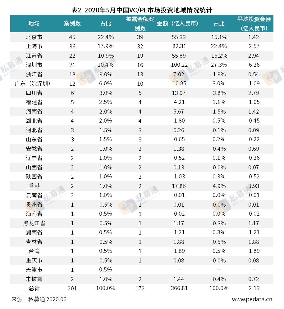 清科私募排名