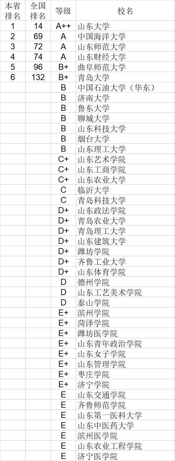 自然科学|武书连2020中国大学自然科学社会科学排行榜