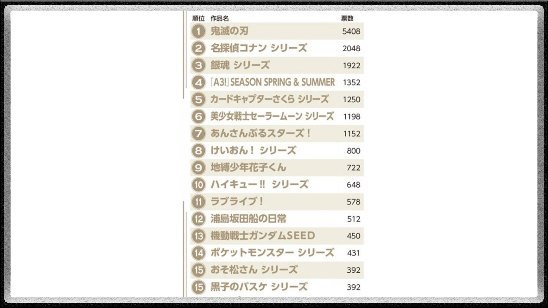 日本二次元杂志评选2020年最喜欢动画“TOP15”，第一名实至名归_人气
