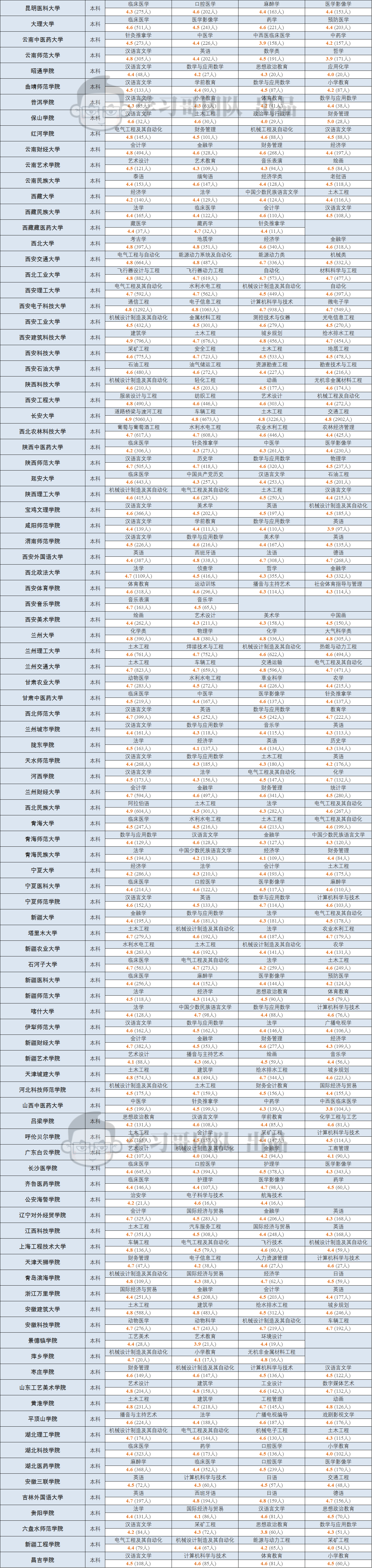 专业|500万大学生实名票选! 各省最值得报考本科专业! 填志愿重磅参考