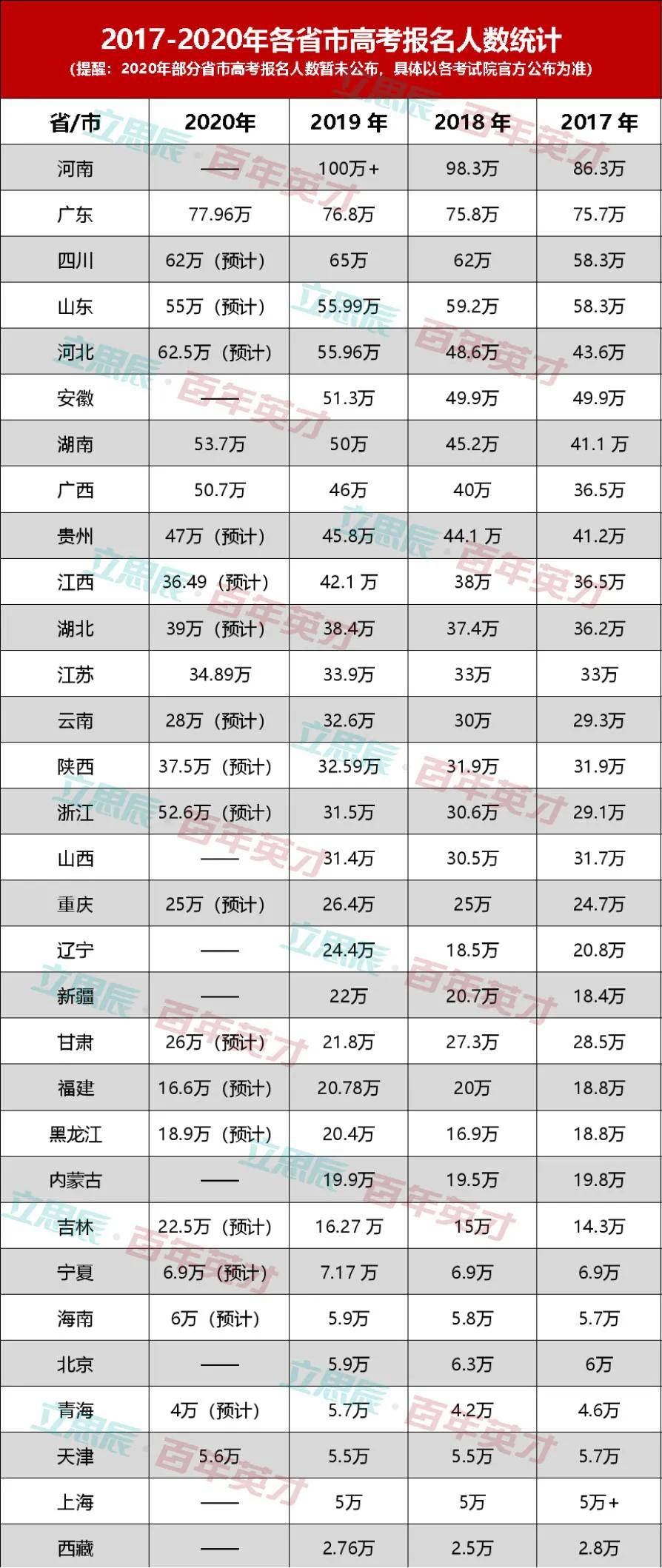 高考|分数会随之而降？老师：没那么简单高考人数破千万大关