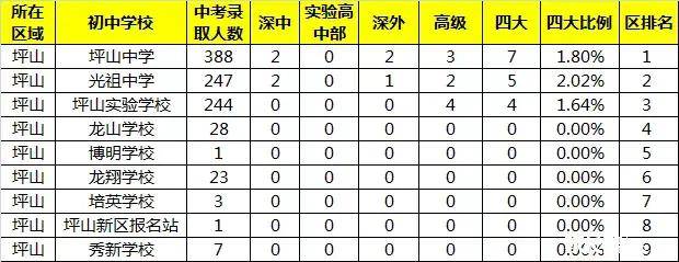 最新!2020深圳初中学校升学率最新排名