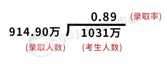 高考录取率|重磅! 今年高考录取率大约多少？1071万考生上大学、进名校难度有多大？详解…