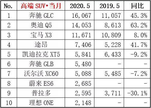一线之外再无二线？5月豪车销量，二线豪车被BBA碾压