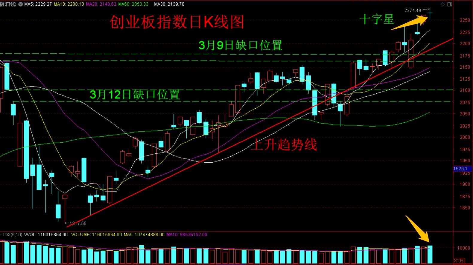 尾盘逐步爬升至开盘价附近,在k线图上收出一颗标准的十字星形态,同时