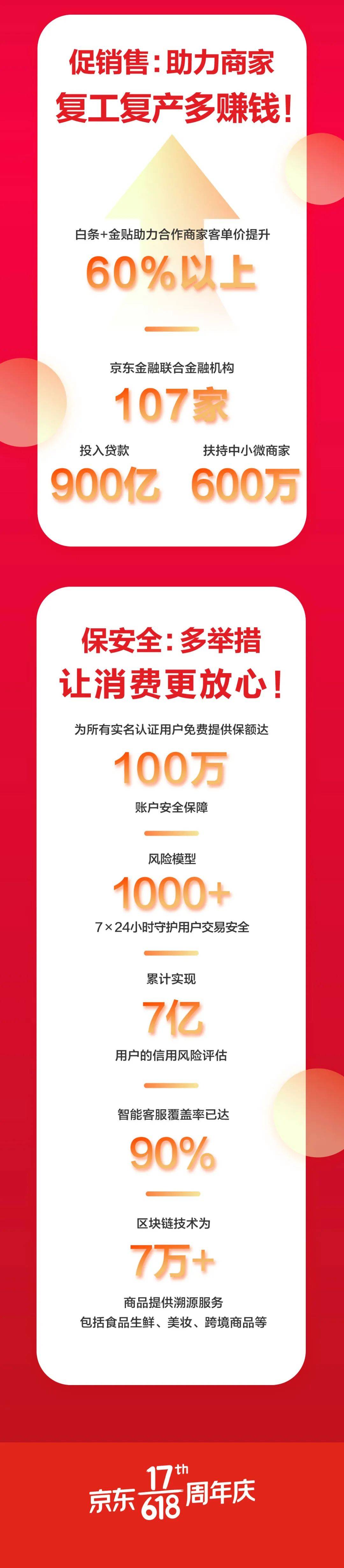 京东金融618一小时战报：白条+金贴为用户节省30亿元-科记汇