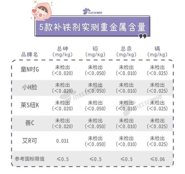 原创5款婴儿补铁液测评：两款防腐剂含量超饮料国标！