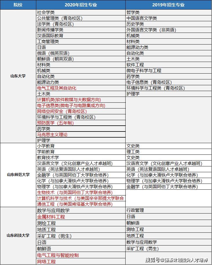 2020年山东省内单招_2020年山东省首次新高考录取数据出炉,本科