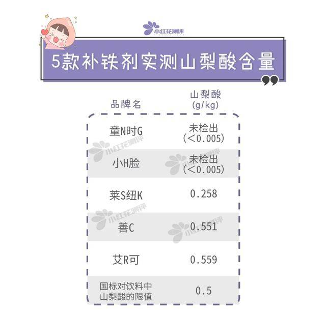原创5款婴儿补铁液测评：两款防腐剂含量超饮料国标！