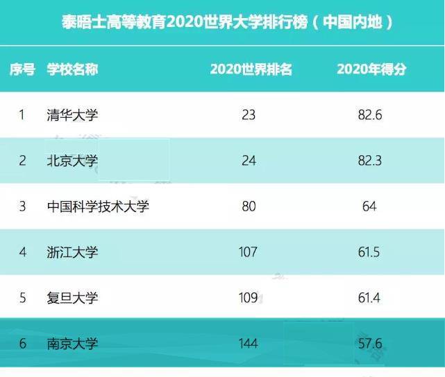 江苏省最厉害的一所大学，在最新国内和世界大学排行榜上的表现