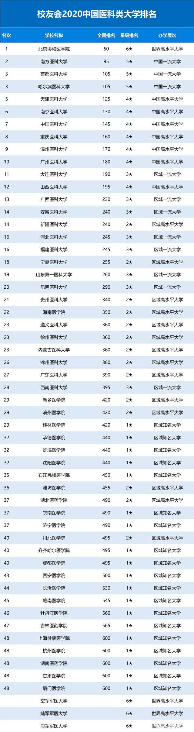 2020中国医学药学大学排名:北京协和,北京中医药,中国