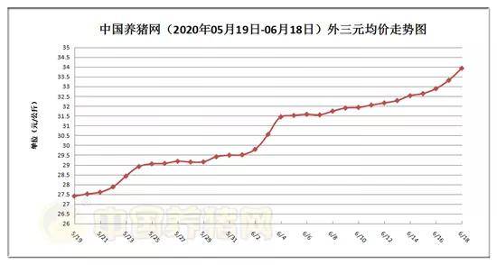 2020年06月18日-中国养猪网生猪(外三元)均价走势图