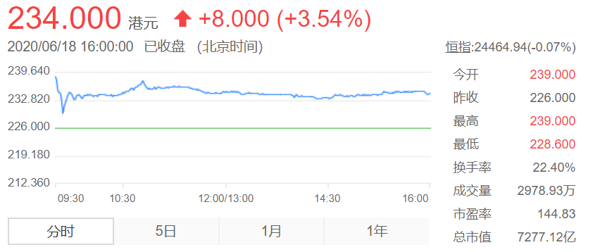 原创市值7277亿!1年狂赚5769亿的京东又迎高光时刻,刘强东却缺席了 原创市值7277亿!1年狂赚5769亿的京东又迎高光时刻,刘强东却缺席了