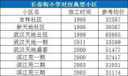 家長必看！武漢10大重點小學學區房價格曝光(圖5)
